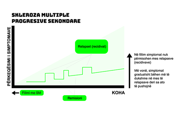 Grafik: Në rastin e SMSP, sëmundja avancon në mënyrë konstante me kalimin e kohës. Fillimisht simptomat përkeqësohen, në vazhdim pasohen nga një rikuperim i pjesshëm dhe më pas nga një përkeqësim konstant