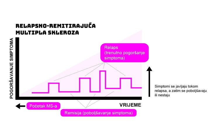 Grafikon generalno prikazuje progresiju multipla skleroze i ne zasniva se na nekom konkretnom pacijentu