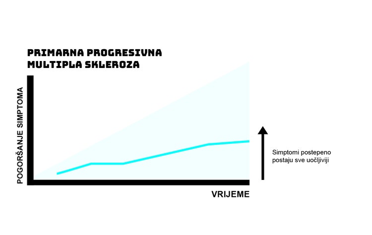 Grafikon generalno prikazuje progresiju multipla skleroze i ne zasniva se na nekom konkretnom pacijentu.