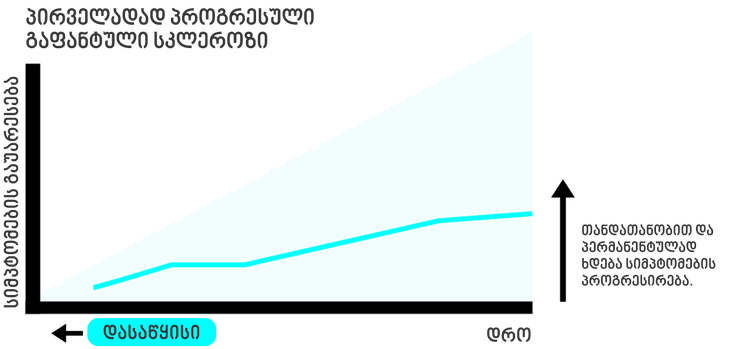 Graph: In PPMS, disease progresses steadily over time over time and symptoms gradually worsen without relapses