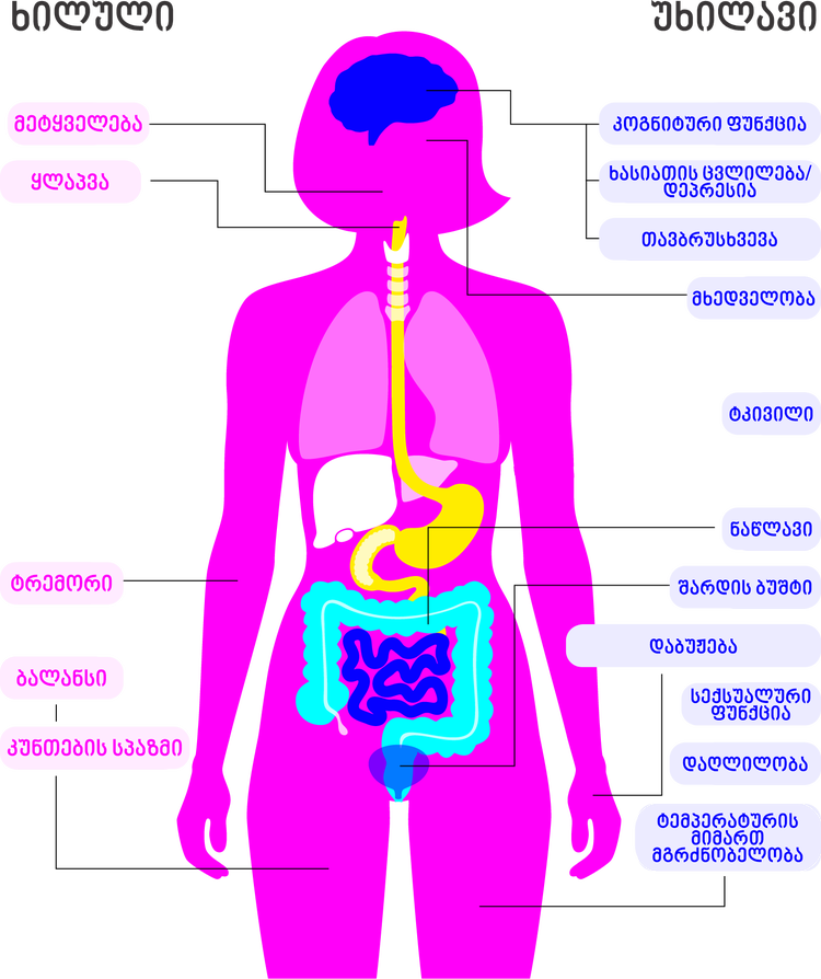 The figure below shows some common visible and invisible symptoms of MS.