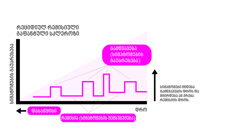 Graph: In RRMS, disease progresses steadily over time while symptoms periodically worsen and almost fully recover