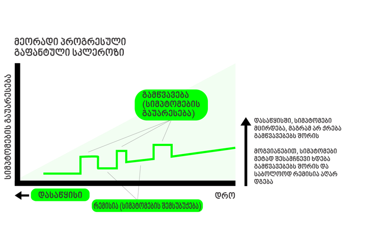 In SPMS, disease progresses steadily over time. Symptoms first worsen and partly recover, then steadily worsen