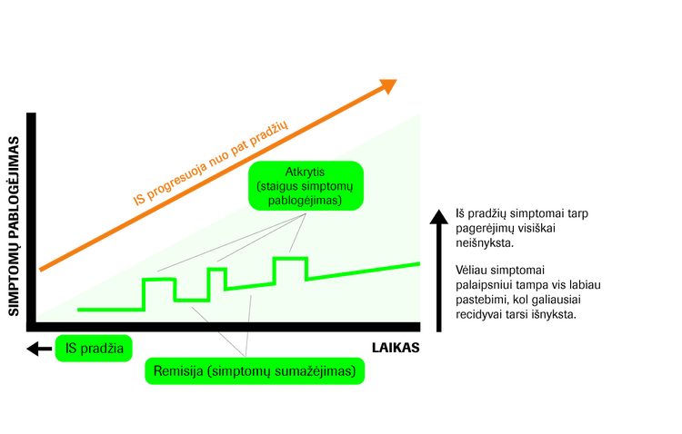 * Grafike pateikiama bendro pobūdžio informacija apie tai, kaip progresuoja IS. Jis nėra pagrįstas konkretaus paciento duomenimis.