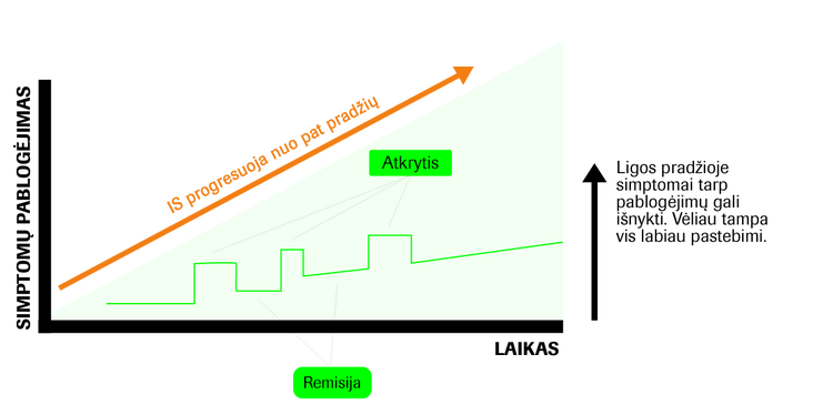*Grafike pateikiama bendro pobūdžio informacija apie recidyvuojančių IS formų progresavimą. Jis nėra pagrįstas konkretaus paciento duomenimis.