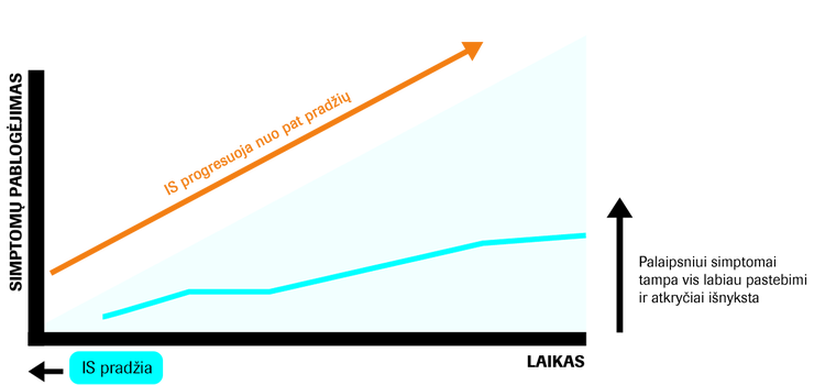 * Grafike pateikiama bendro pobūdžio informacija apie tai, kaip progresuoja IS. Jis nėra pagrįstas konkretaus paciento duomenimis.