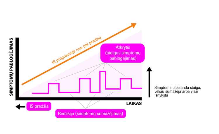 * Grafike pateikiama bendro pobūdžio informacija apie tai, kaip progresuoja IS. Jis nėra pagrįstas konkretaus paciento duomenimis.